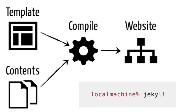 templating templating